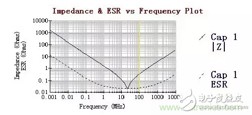從儲(chǔ)能、阻抗兩種不同視角解析電容去耦原理