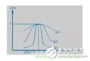 從儲(chǔ)能、阻抗兩種不同視角解析電容去耦原理