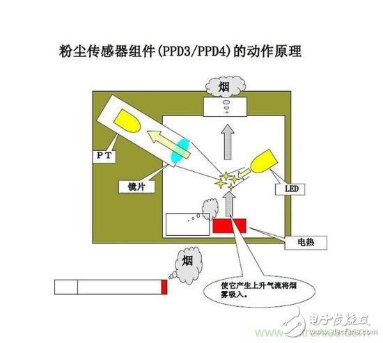 空氣凈化器中空氣質量傳感器的作用