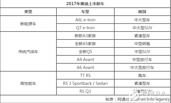 奧迪2017年在華新動作 不止推10余款新車