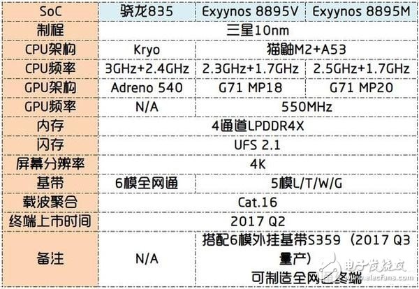 2017年10nm手機“芯”誰能領先？