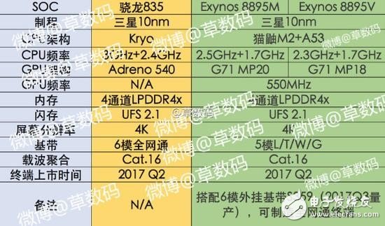 2017年10nm手機“芯”誰能領先？