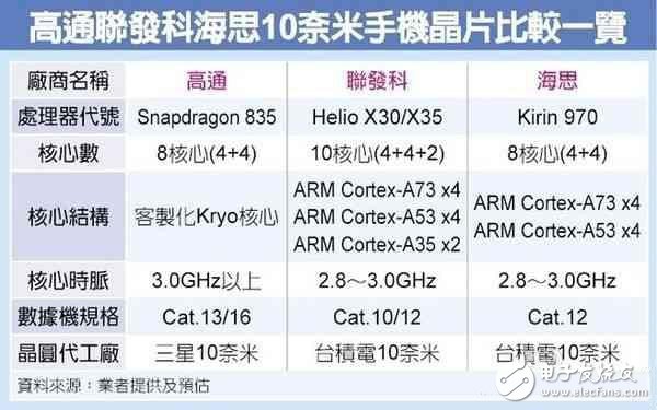 2017年10nm手機“芯”誰能領先？