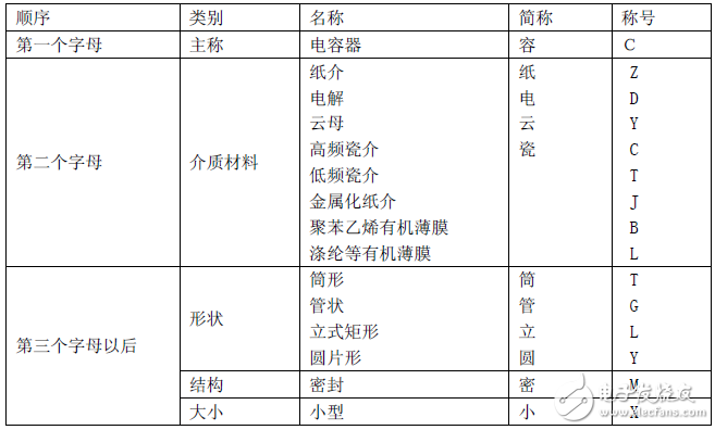 電容的類別和符號定義