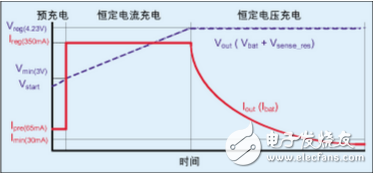 基于MCU設計的離線鋰電池充電器