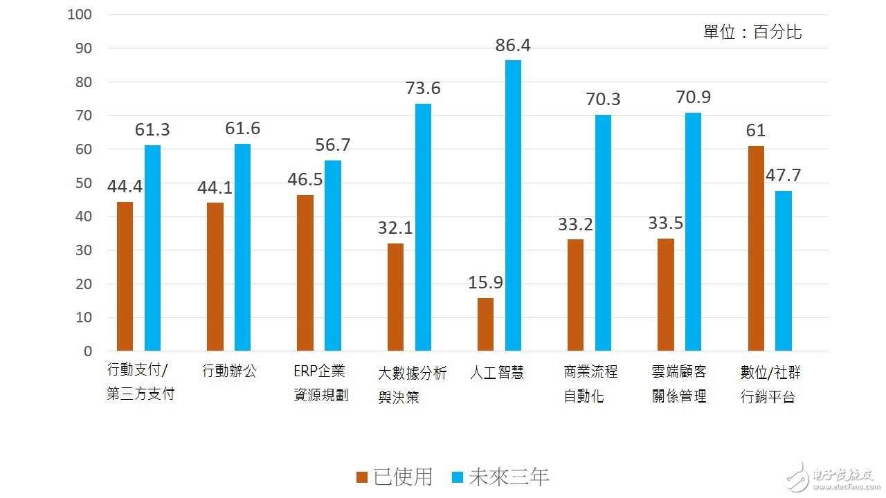 2017數碼轉型預言：大數據分析X物聯網X人工智能