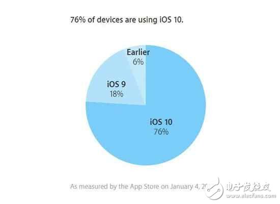 iOS10.3還沒消息，蘋果先推iOS10.2.1新版，只為修復BUG？