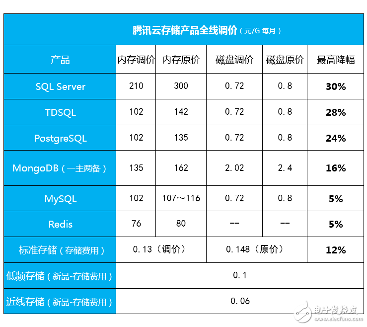 騰訊云存儲產品全線調價，旨在推云計算到各行各業