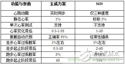 幾種主流可穿戴心率監測方案的分析與比較