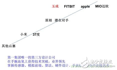 幾種主流可穿戴心率監測方案的分析與比較