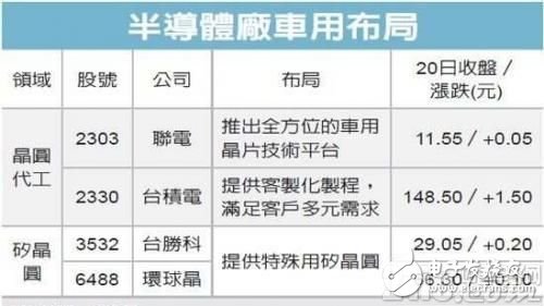 車用半導體成為新顯學，臺積電(2330)、聯(lián)電忙卡位