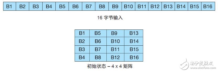 用C 語言描述AES256 加密算法