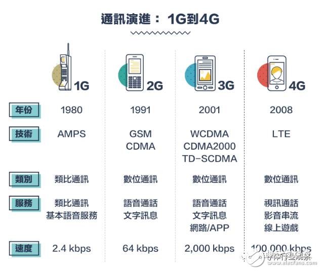 從1G到5G，不能錯過的通信標準變遷史回顧