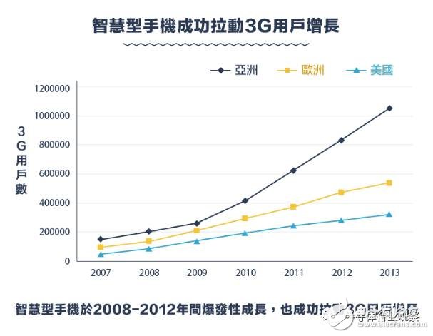 從1G到5G，不能錯過的通信標準變遷史回顧