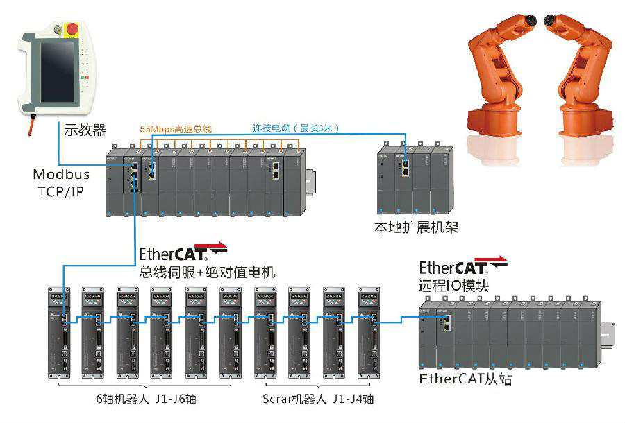 合信技術多機器人系統控制方案