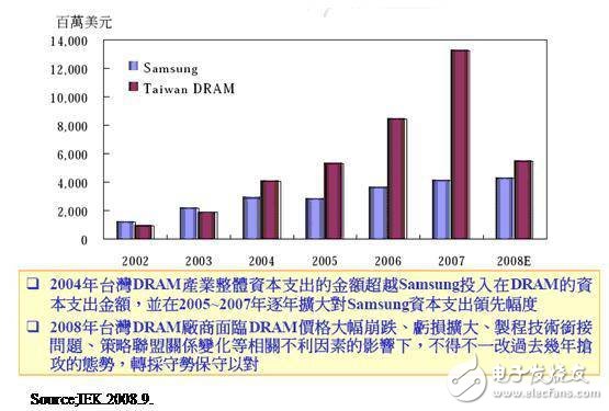 存儲器產業要超過韓國，成為全球第一？