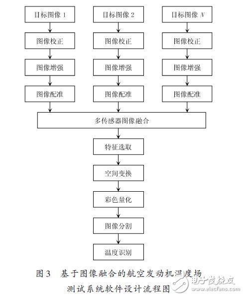 基于多傳感器圖像融合的溫度場測試系統