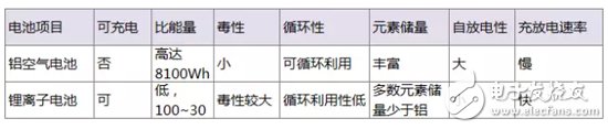 解析鋁空氣電池技術的“前世今生”