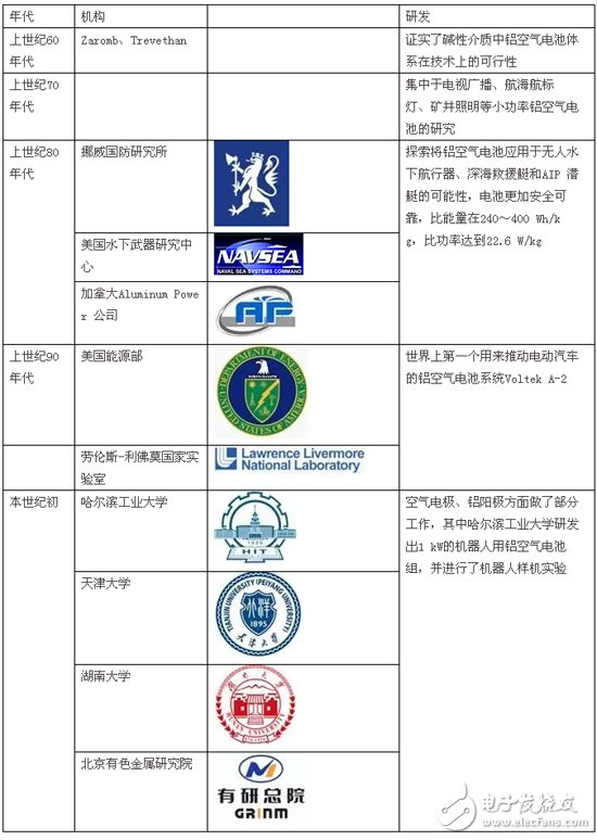 解析鋁空氣電池技術的“前世今生”