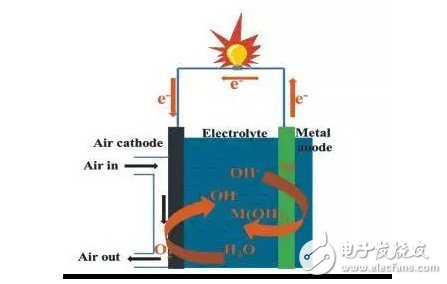 解析鋁空氣電池技術的“前世今生”