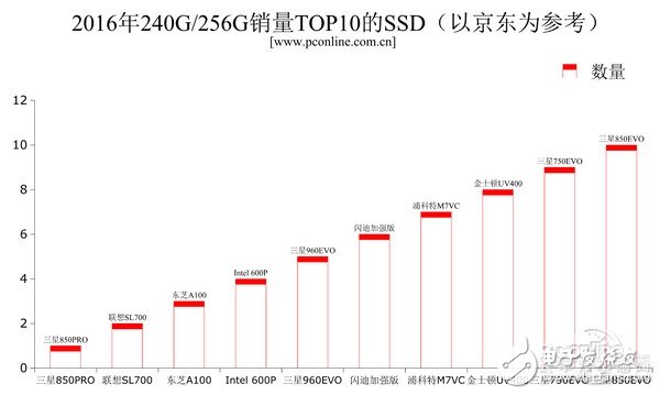 2016年固態***的全面普及，機械***被瘋狂擠壓