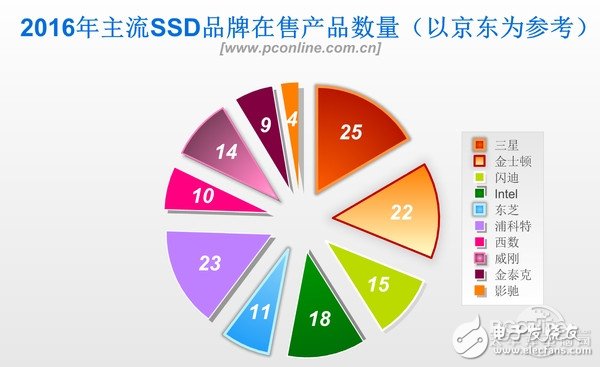 2016年固態***的全面普及，機械***被瘋狂擠壓