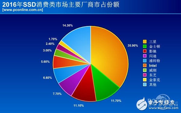 2016年固態***的全面普及，機械***被瘋狂擠壓