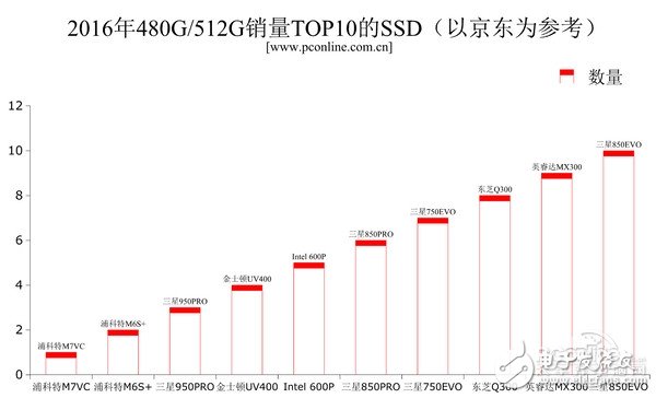 2016年固態***的全面普及，機械***被瘋狂擠壓