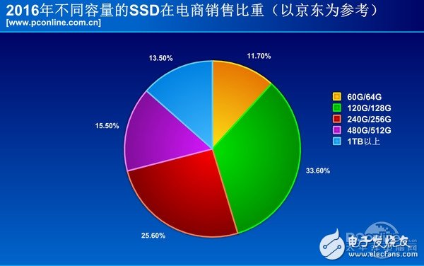 2016年固態***的全面普及，機械***被瘋狂擠壓