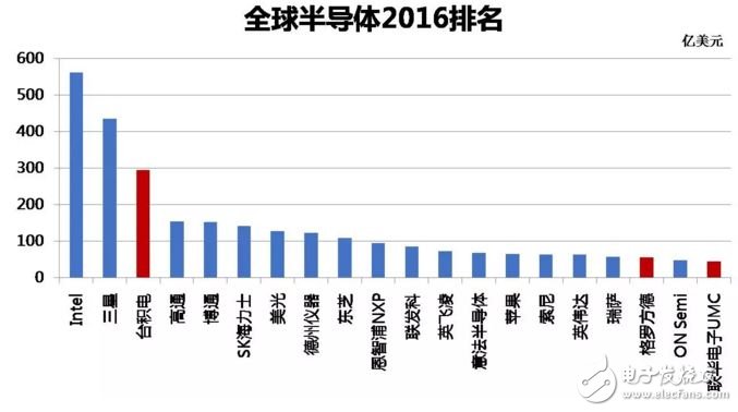 全球半導(dǎo)體2016排名