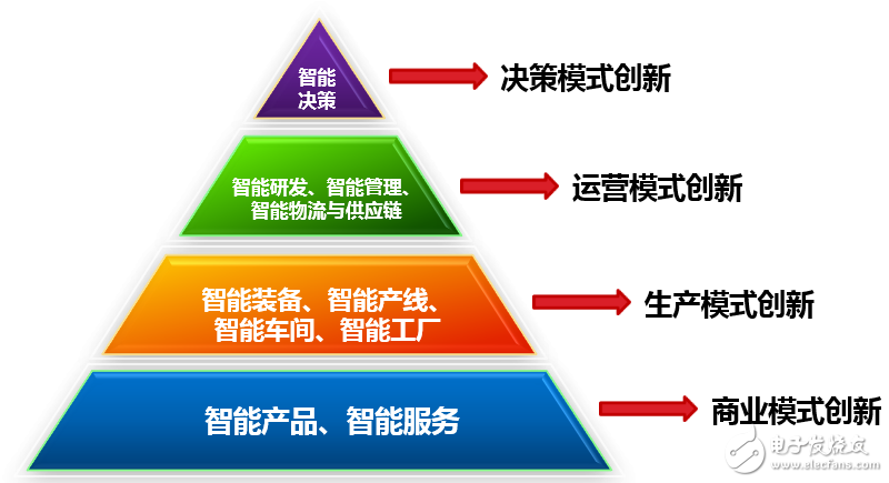 圖1智能制造的十大關鍵技術