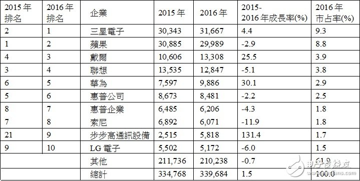 2016年全球半導體設計總體有效市場前十大企業排名