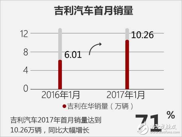 吉利首月銷量再破十萬輛 同比大增71%