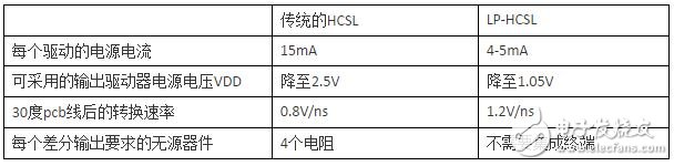 表1：傳統的HCSL與低功耗的HCSL比較總結