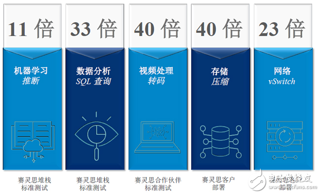 超大規(guī)模工作負載中，賽靈思FPGA的單位功耗性能與CPU對比