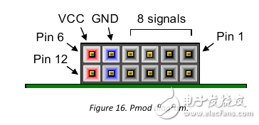 Zybo board 開發記錄: 硬件認識