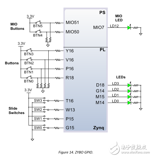 Zybo board 開發記錄: 硬件認識