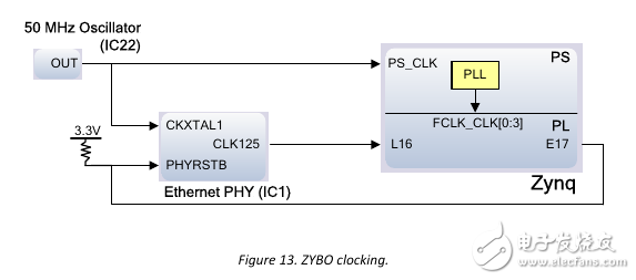 Zybo board 開發記錄: 硬件認識