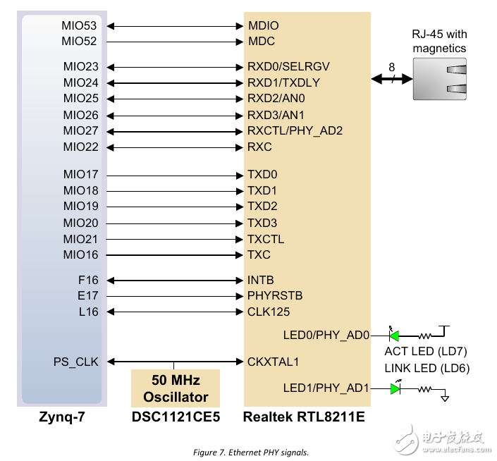 Zybo board 開發經驗分享第一季: 詳解硬件構架