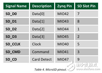 Zybo board 開發記錄: 硬件認識