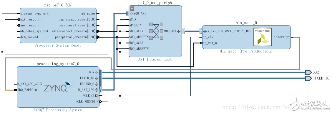 使用教程分享：在Zynq AP SoC設計中高效使用HLS IP（一）