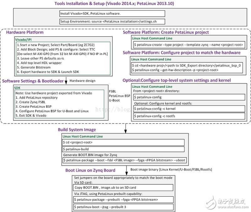 Zynq Petalinux編譯用戶自定義系統