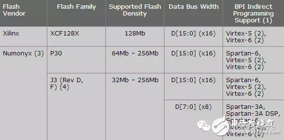 FPGA配置– 使用JTAG是如何燒寫SPI/BPI Flash的？