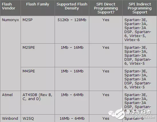 FPGA配置– 使用JTAG是如何燒寫SPI/BPI Flash的？