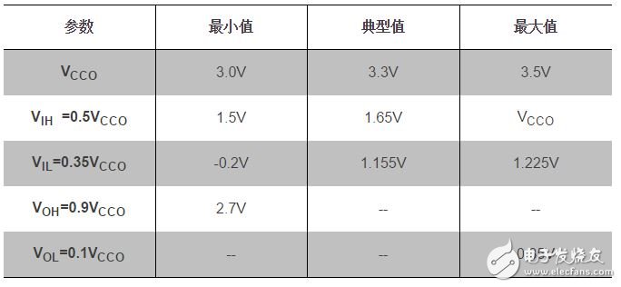 Xilinx FPGA I/O電平標準簡介（二）