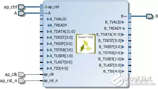 HLS系列–High Level Synthesis(HLS)的端口綜合3