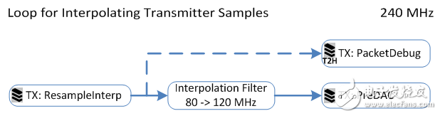  圖 11. 內插發(fā)射器樣本循環(huán)的輸入與輸出