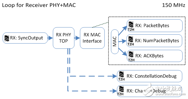  圖 17. Receiver PHY+MAC循環的輸入與輸出