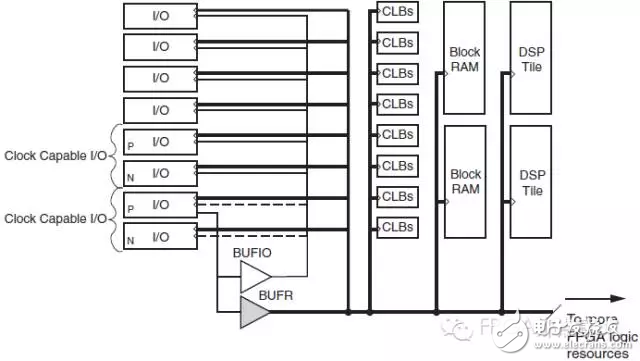 Xilinx 7 Series FPGA時鐘網絡的區別（BUFG，BUFGR，BUFIO）