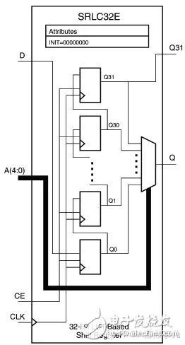 FPGA從Xilinx的7系列學(xué)起（14）